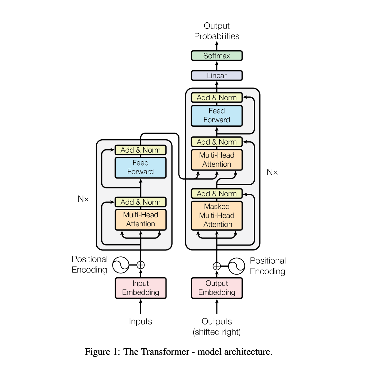 Transformer Architecture